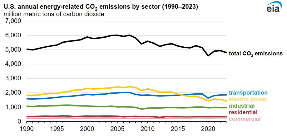 U.S. energy-related CO2 emissions