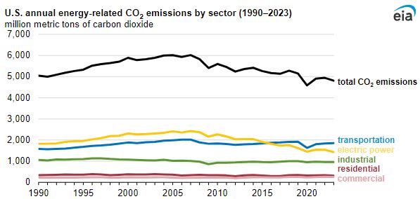 U.S. energy-related