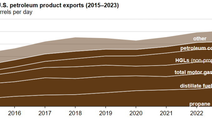 petroleum product exports