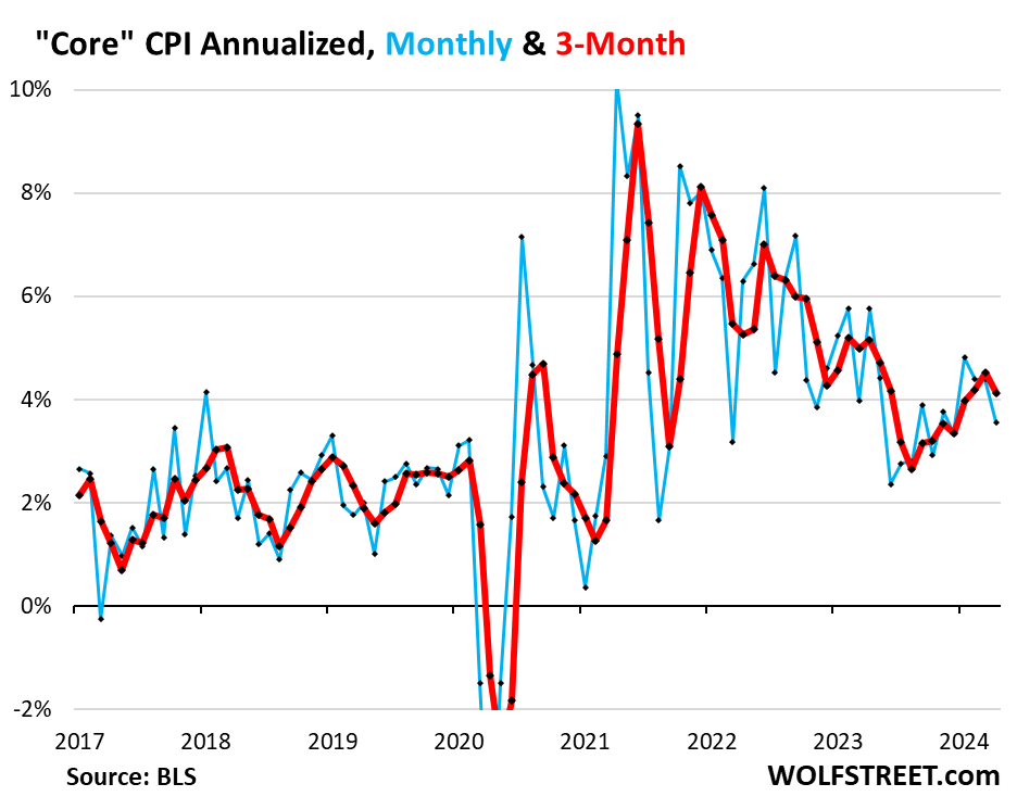 CPI