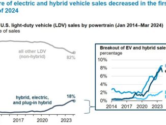 electric and hybrid vehicle sales