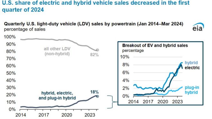 electric and hybrid vehicle sales