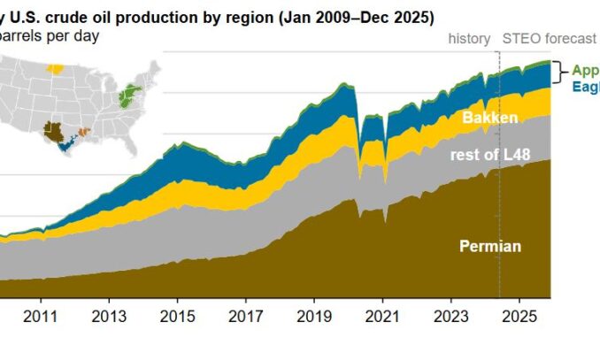 crude oil and natural gas production