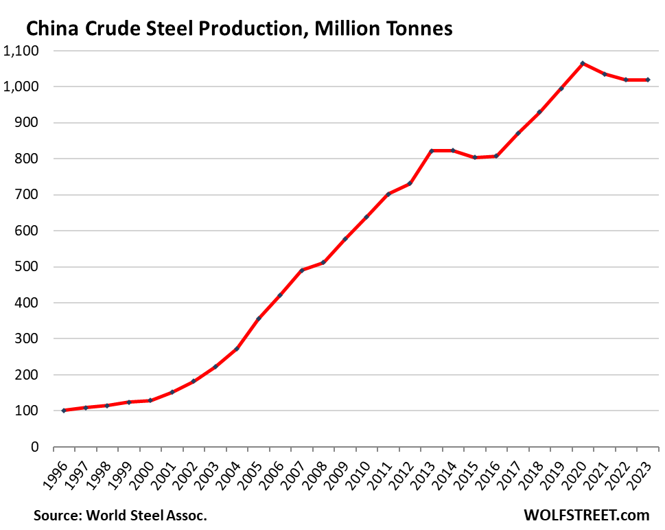 Steel Production