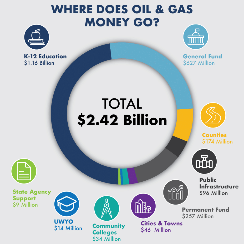 Oil and Natural Gas Industry