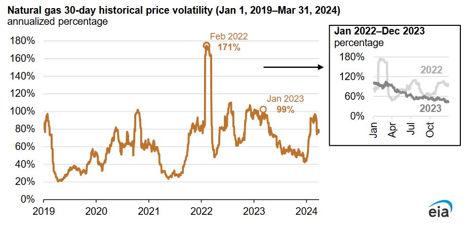 U.S. natural gas prices