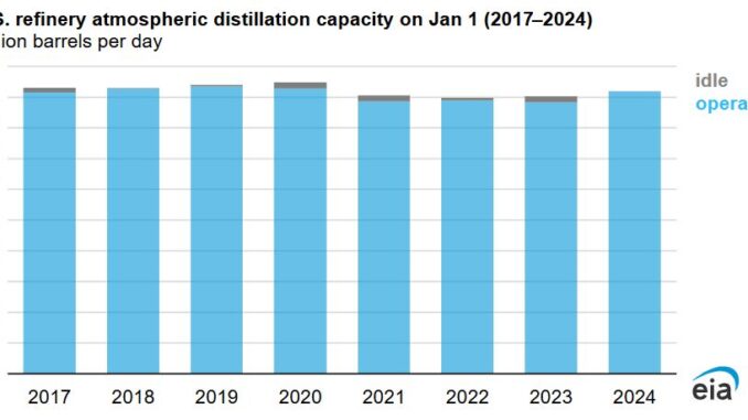 U.S. refinery capacity increased 2% in 2023 refinery capacity