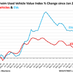 Wholesale Prices