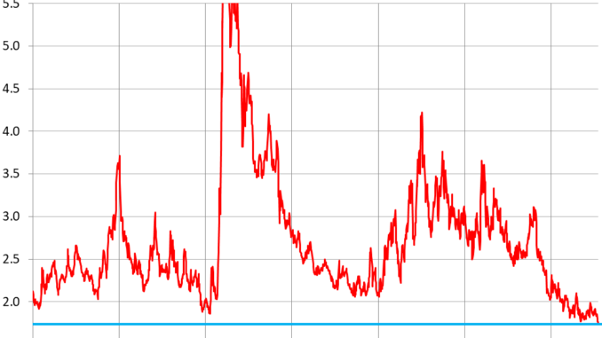 Financial Conditions