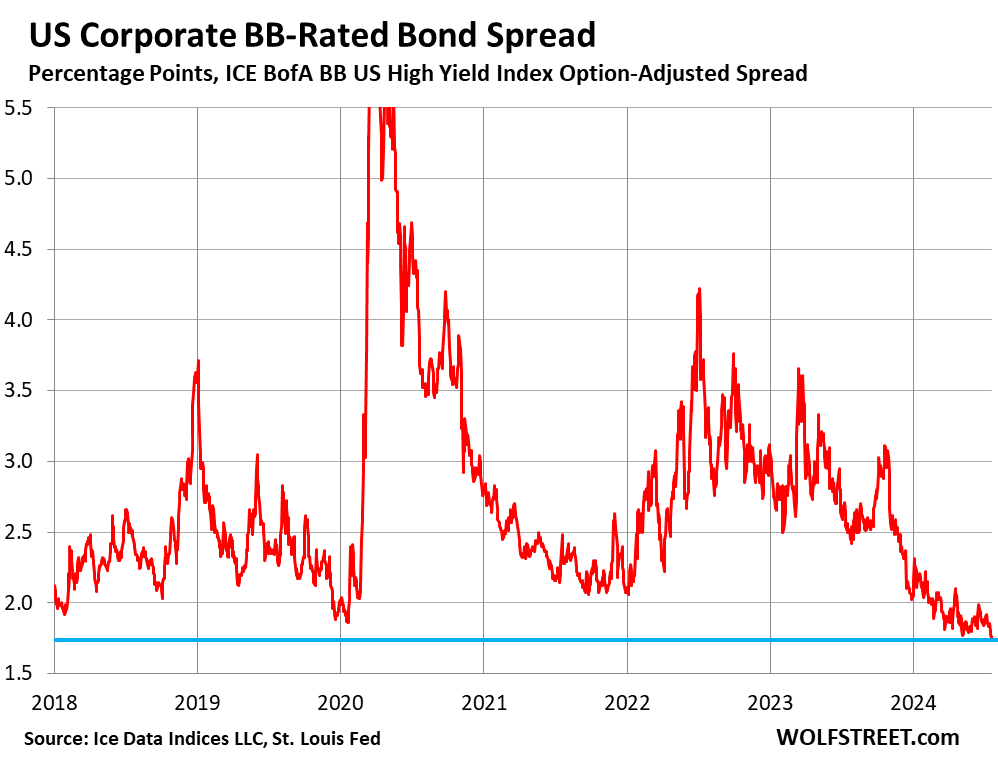 Financial Conditions