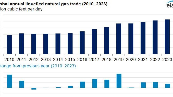 liquefied natural gas