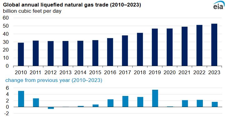 liquefied natural gas