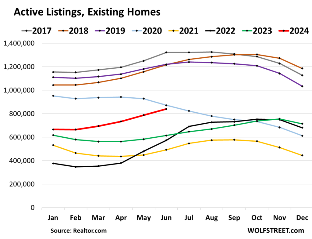 Active Listings