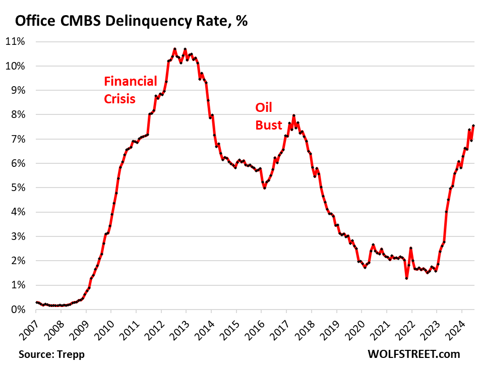 CMBS