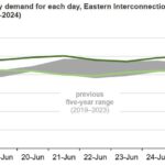 electricity demand