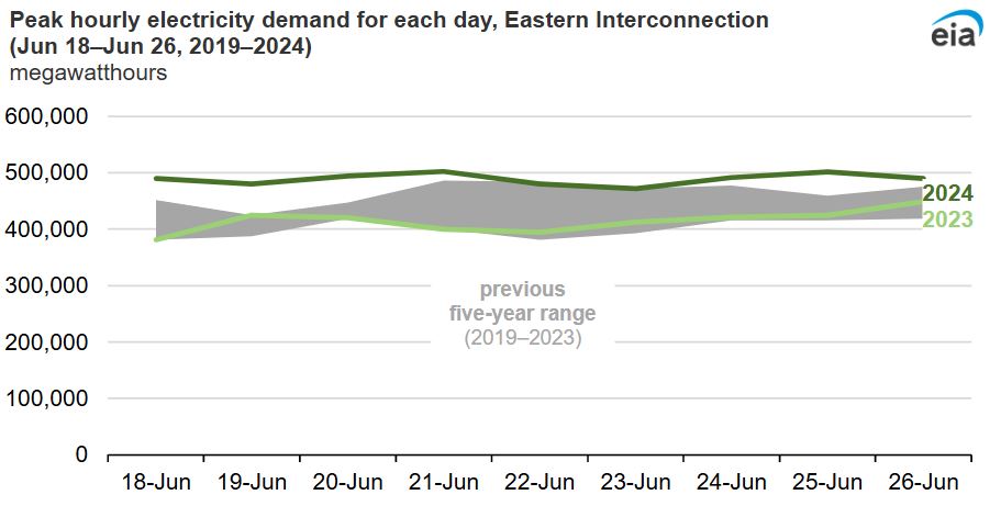 electricity demand