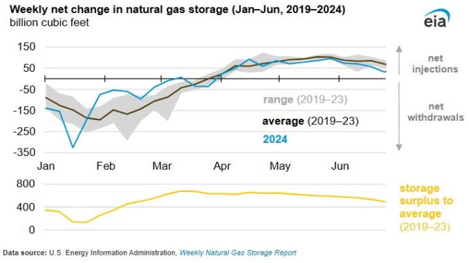 Natural gas storage