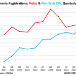 Non-Tesla EV Sales