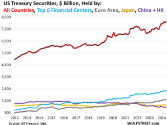 Foreign Investors