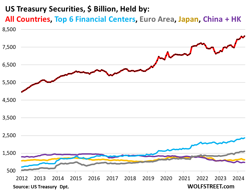 Foreign Investors