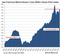 The Most Splendid Housing Bubbles