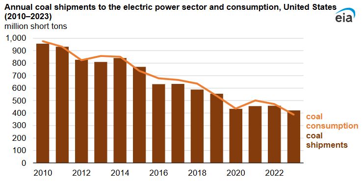 coal shipments