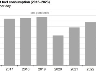 U.S. jet fuel consumption