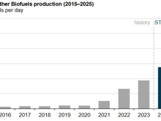 production capacity for sustainable aviation fuel