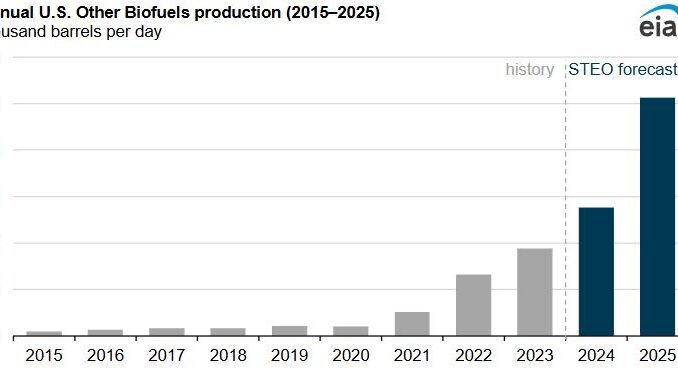 production capacity for sustainable aviation fuel