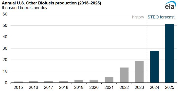 production capacity for sustainable aviation fuel