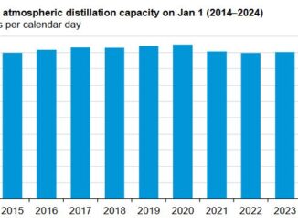 U.S. refining capacity