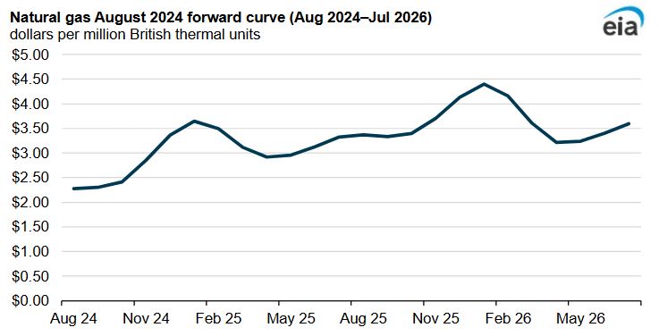 natural gas futures market
