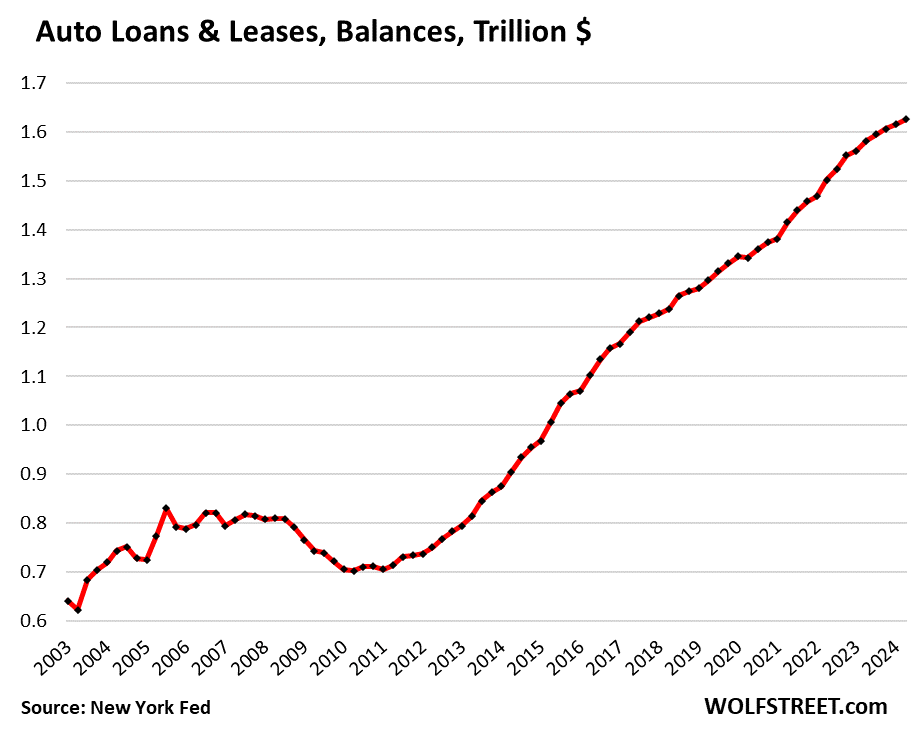 Auto Loans