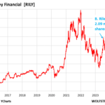 B. Riley Financial