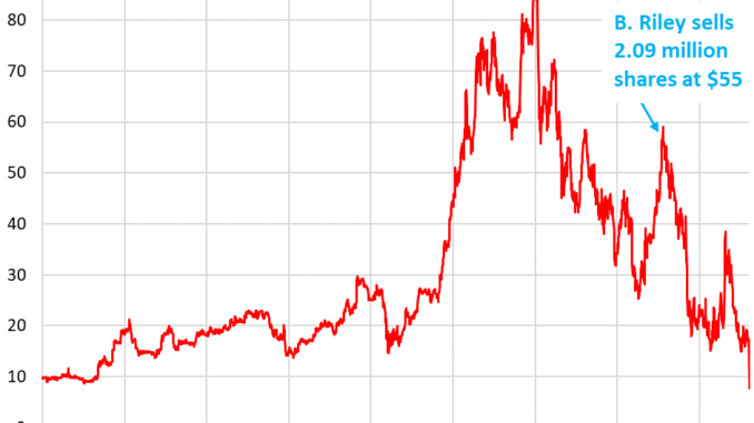 B. Riley Financial Collapses 52% Today, -91% in 2.5 Years since Peak Consensual Hallucination B. Riley Financial