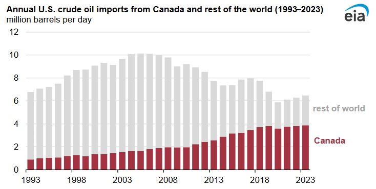 U.S. refineries