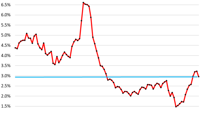 Delinquency Rates