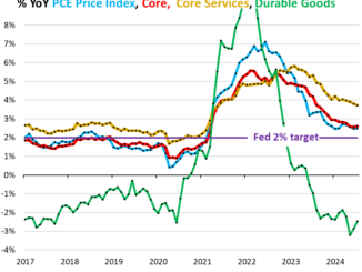 PCE Price Index