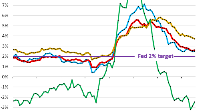 PCE Price Index