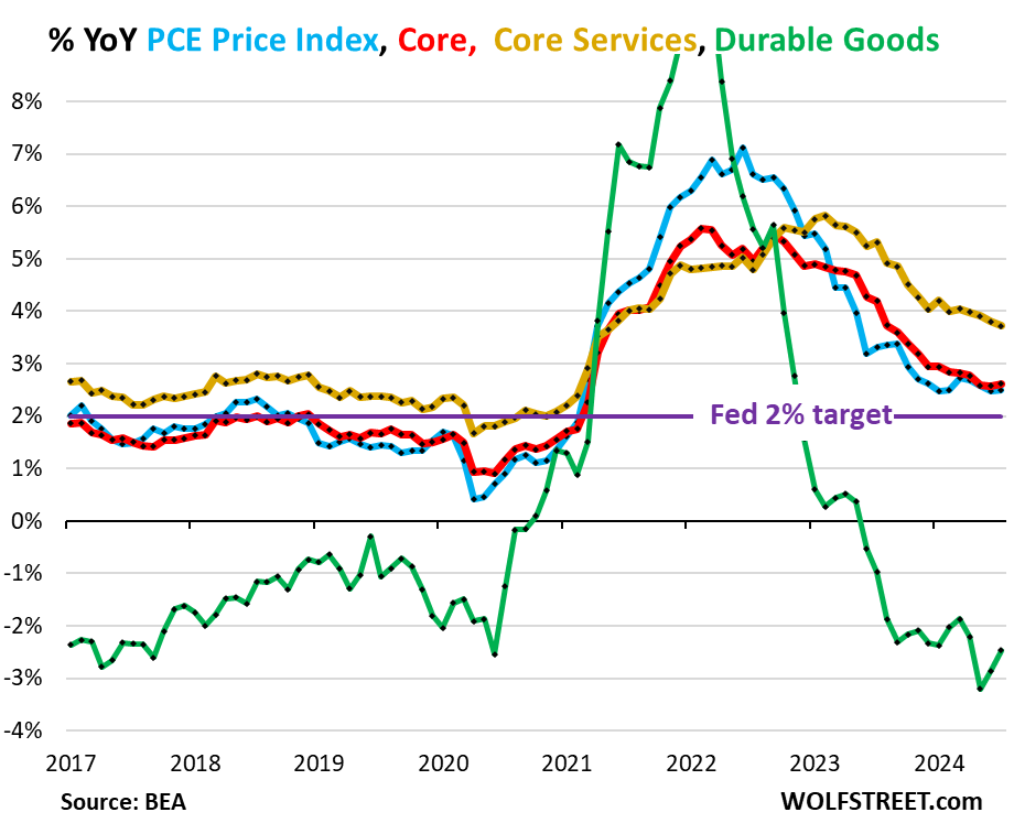 PCE Price Index