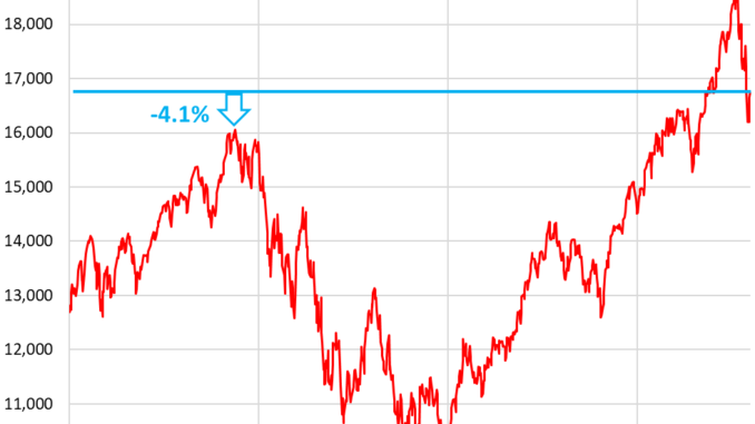 Kind of a Funny Week for Stocks, Lots of Drama, Little Change But Tesla & Nvidia Ended Deeper in the Hole Stocks