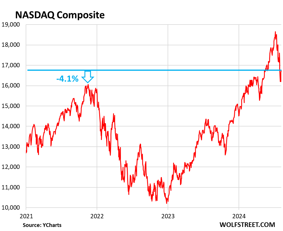Stocks