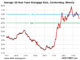 Mortgage Rates