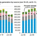 Natural gas-fired electricity