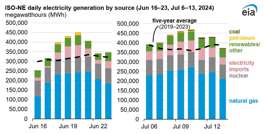 Natural gas-fired electricity