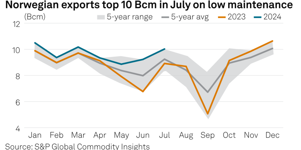 gas exports