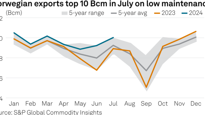 gas exports