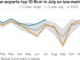 gas exports