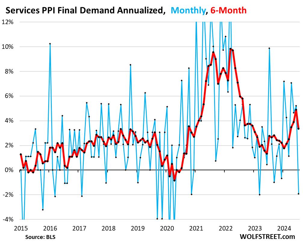 PPI