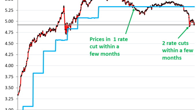 The Rate Cuts Powell Dangled in Front of Markets May Slam into Inflationary Fiscal & Economic Policies of Whoever Is in the White House Next Year Rate Cuts